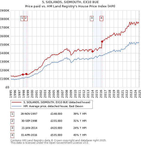 5, SIDLANDS, SIDMOUTH, EX10 8UE: Price paid vs HM Land Registry's House Price Index