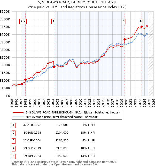 5, SIDLAWS ROAD, FARNBOROUGH, GU14 9JL: Price paid vs HM Land Registry's House Price Index