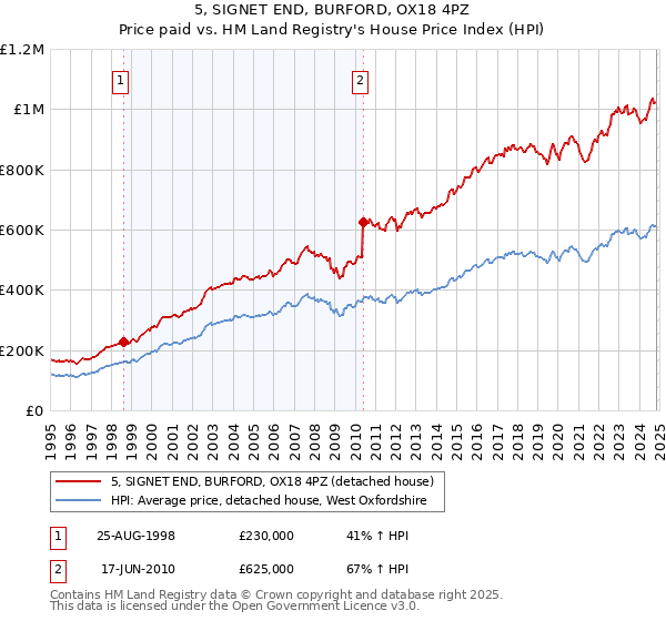 5, SIGNET END, BURFORD, OX18 4PZ: Price paid vs HM Land Registry's House Price Index