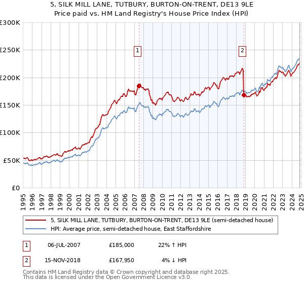 5, SILK MILL LANE, TUTBURY, BURTON-ON-TRENT, DE13 9LE: Price paid vs HM Land Registry's House Price Index