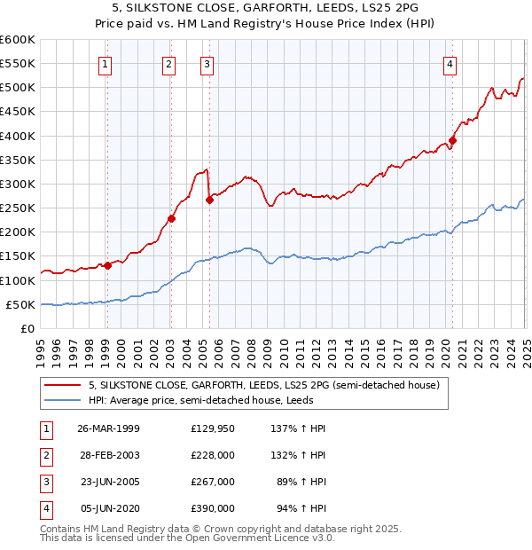 5, SILKSTONE CLOSE, GARFORTH, LEEDS, LS25 2PG: Price paid vs HM Land Registry's House Price Index