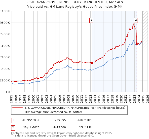 5, SILLAVAN CLOSE, PENDLEBURY, MANCHESTER, M27 4FS: Price paid vs HM Land Registry's House Price Index