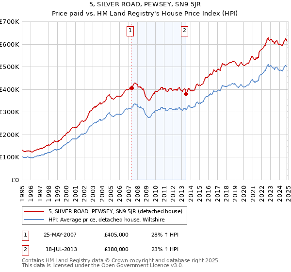 5, SILVER ROAD, PEWSEY, SN9 5JR: Price paid vs HM Land Registry's House Price Index