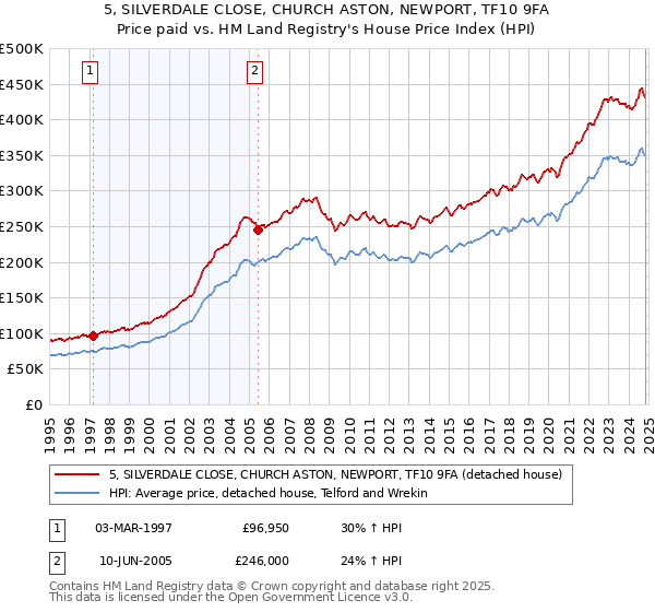 5, SILVERDALE CLOSE, CHURCH ASTON, NEWPORT, TF10 9FA: Price paid vs HM Land Registry's House Price Index