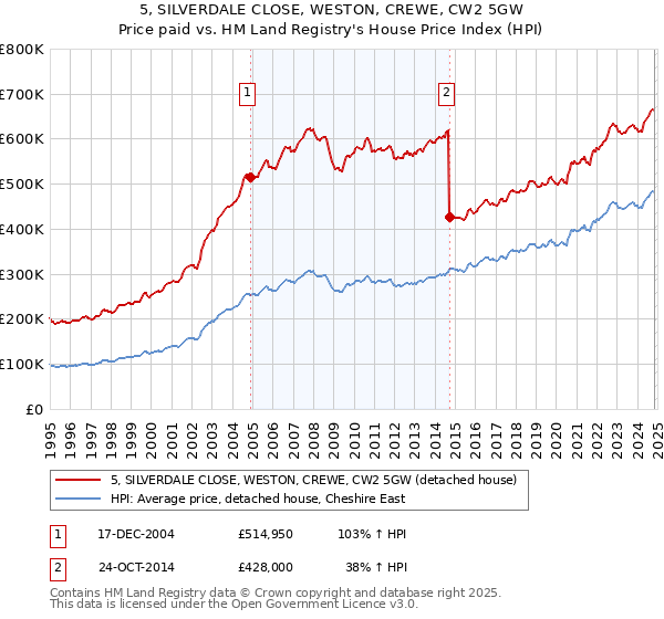 5, SILVERDALE CLOSE, WESTON, CREWE, CW2 5GW: Price paid vs HM Land Registry's House Price Index