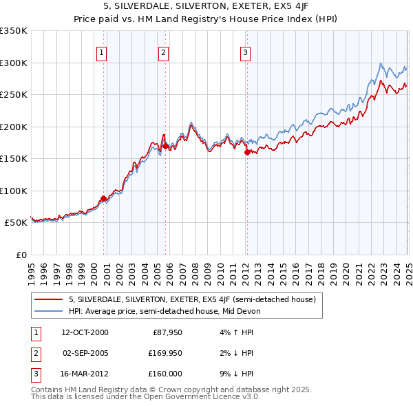 5, SILVERDALE, SILVERTON, EXETER, EX5 4JF: Price paid vs HM Land Registry's House Price Index