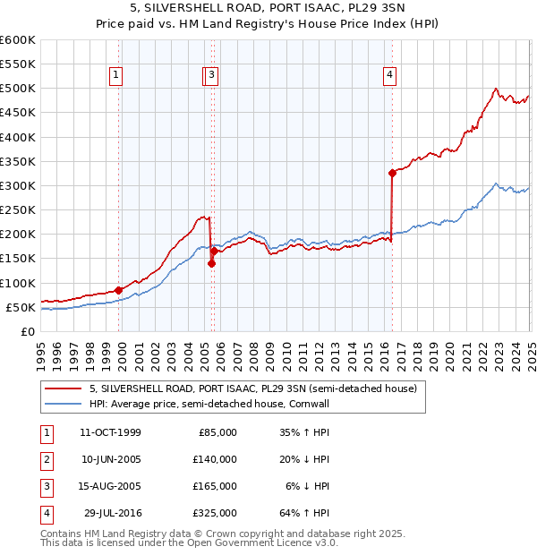 5, SILVERSHELL ROAD, PORT ISAAC, PL29 3SN: Price paid vs HM Land Registry's House Price Index