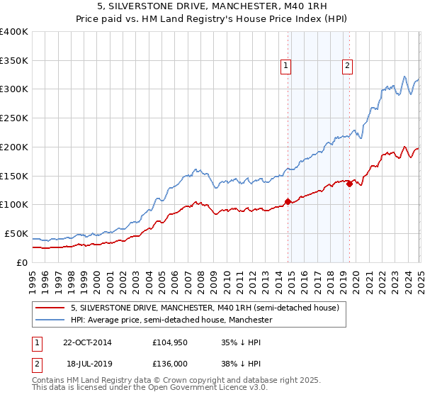 5, SILVERSTONE DRIVE, MANCHESTER, M40 1RH: Price paid vs HM Land Registry's House Price Index