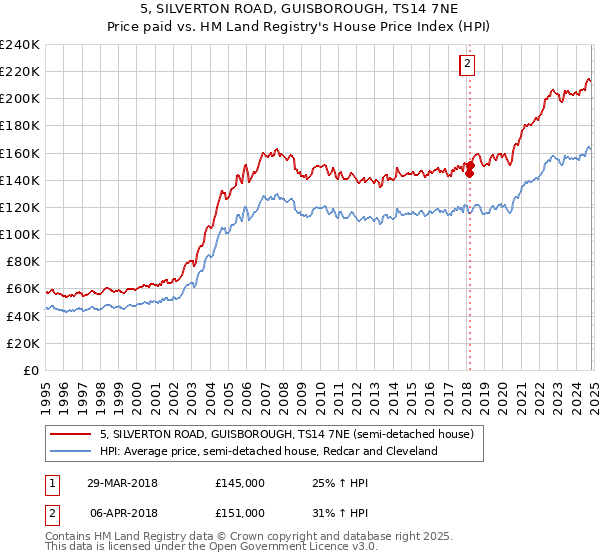 5, SILVERTON ROAD, GUISBOROUGH, TS14 7NE: Price paid vs HM Land Registry's House Price Index