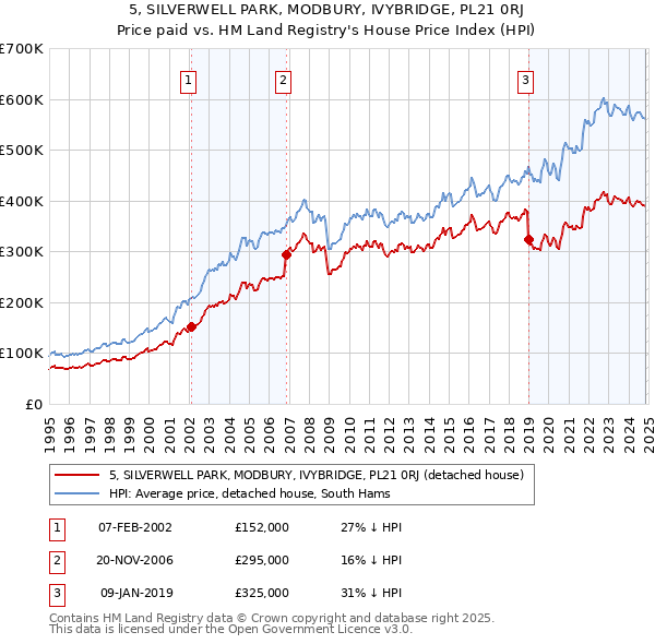 5, SILVERWELL PARK, MODBURY, IVYBRIDGE, PL21 0RJ: Price paid vs HM Land Registry's House Price Index