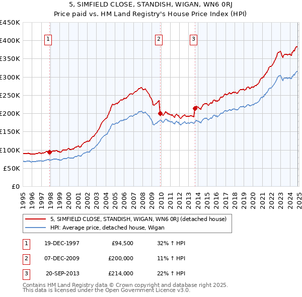 5, SIMFIELD CLOSE, STANDISH, WIGAN, WN6 0RJ: Price paid vs HM Land Registry's House Price Index