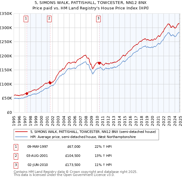 5, SIMONS WALK, PATTISHALL, TOWCESTER, NN12 8NX: Price paid vs HM Land Registry's House Price Index