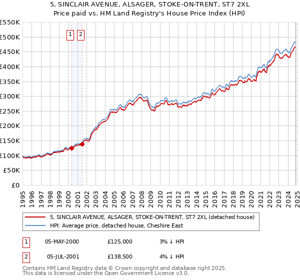 5, SINCLAIR AVENUE, ALSAGER, STOKE-ON-TRENT, ST7 2XL: Price paid vs HM Land Registry's House Price Index