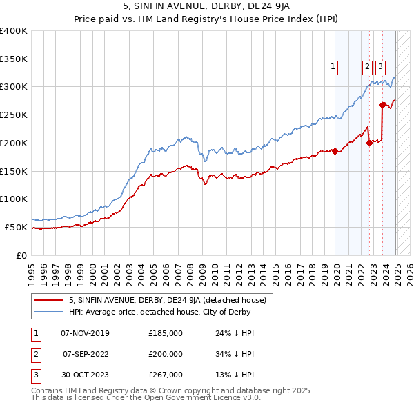 5, SINFIN AVENUE, DERBY, DE24 9JA: Price paid vs HM Land Registry's House Price Index