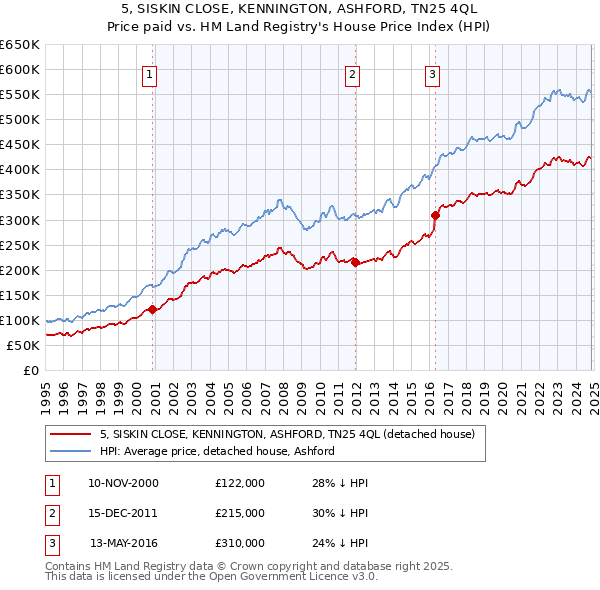 5, SISKIN CLOSE, KENNINGTON, ASHFORD, TN25 4QL: Price paid vs HM Land Registry's House Price Index