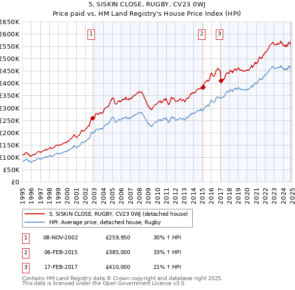 5, SISKIN CLOSE, RUGBY, CV23 0WJ: Price paid vs HM Land Registry's House Price Index