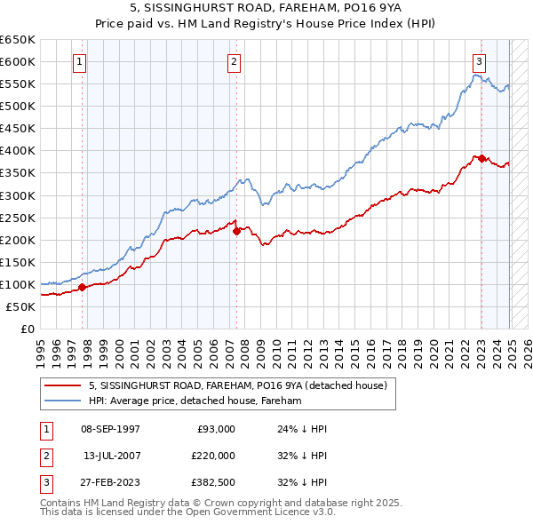 5, SISSINGHURST ROAD, FAREHAM, PO16 9YA: Price paid vs HM Land Registry's House Price Index