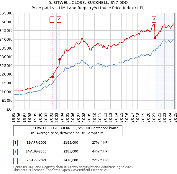 5, SITWELL CLOSE, BUCKNELL, SY7 0DD: Price paid vs HM Land Registry's House Price Index