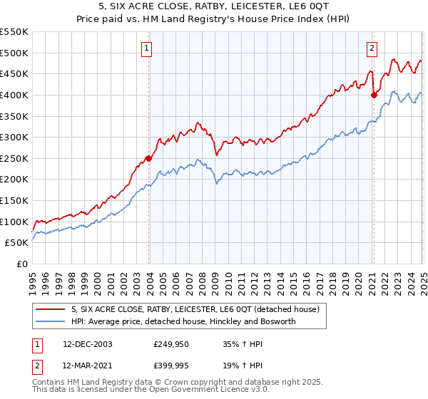 5, SIX ACRE CLOSE, RATBY, LEICESTER, LE6 0QT: Price paid vs HM Land Registry's House Price Index