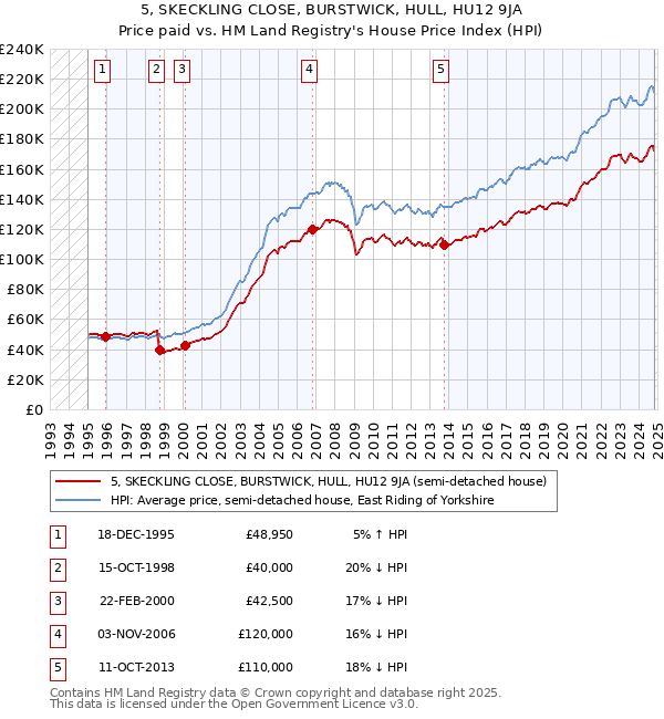 5, SKECKLING CLOSE, BURSTWICK, HULL, HU12 9JA: Price paid vs HM Land Registry's House Price Index