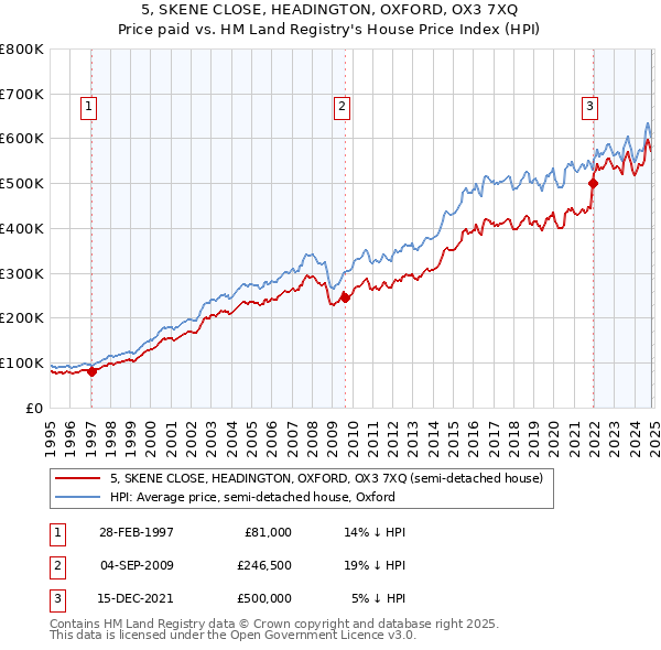 5, SKENE CLOSE, HEADINGTON, OXFORD, OX3 7XQ: Price paid vs HM Land Registry's House Price Index