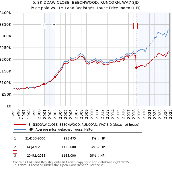 5, SKIDDAW CLOSE, BEECHWOOD, RUNCORN, WA7 3JD: Price paid vs HM Land Registry's House Price Index