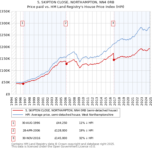 5, SKIPTON CLOSE, NORTHAMPTON, NN4 0RB: Price paid vs HM Land Registry's House Price Index