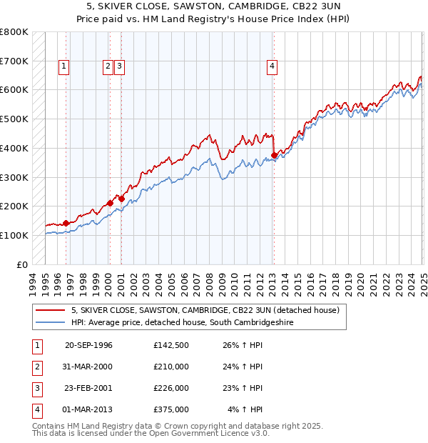 5, SKIVER CLOSE, SAWSTON, CAMBRIDGE, CB22 3UN: Price paid vs HM Land Registry's House Price Index