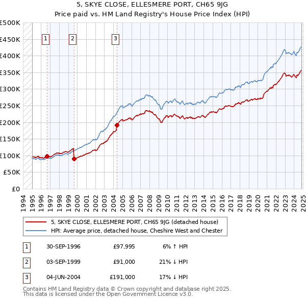 5, SKYE CLOSE, ELLESMERE PORT, CH65 9JG: Price paid vs HM Land Registry's House Price Index