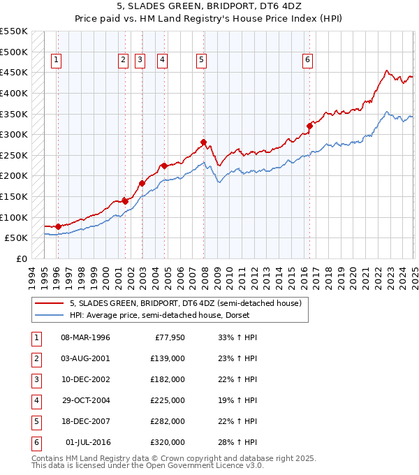 5, SLADES GREEN, BRIDPORT, DT6 4DZ: Price paid vs HM Land Registry's House Price Index