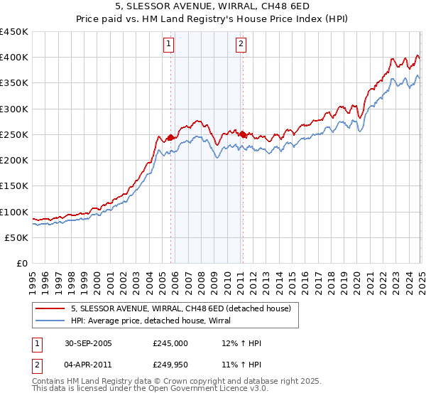 5, SLESSOR AVENUE, WIRRAL, CH48 6ED: Price paid vs HM Land Registry's House Price Index