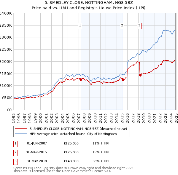 5, SMEDLEY CLOSE, NOTTINGHAM, NG8 5BZ: Price paid vs HM Land Registry's House Price Index