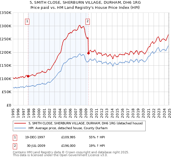 5, SMITH CLOSE, SHERBURN VILLAGE, DURHAM, DH6 1RG: Price paid vs HM Land Registry's House Price Index