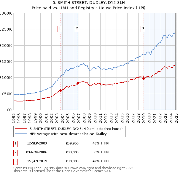 5, SMITH STREET, DUDLEY, DY2 8LH: Price paid vs HM Land Registry's House Price Index