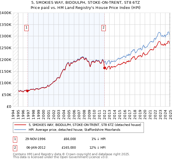 5, SMOKIES WAY, BIDDULPH, STOKE-ON-TRENT, ST8 6TZ: Price paid vs HM Land Registry's House Price Index