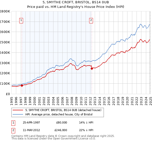 5, SMYTHE CROFT, BRISTOL, BS14 0UB: Price paid vs HM Land Registry's House Price Index