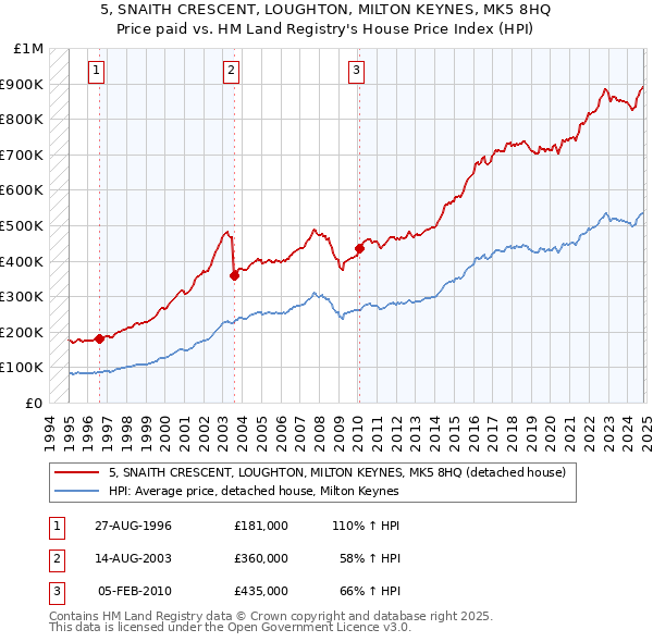 5, SNAITH CRESCENT, LOUGHTON, MILTON KEYNES, MK5 8HQ: Price paid vs HM Land Registry's House Price Index