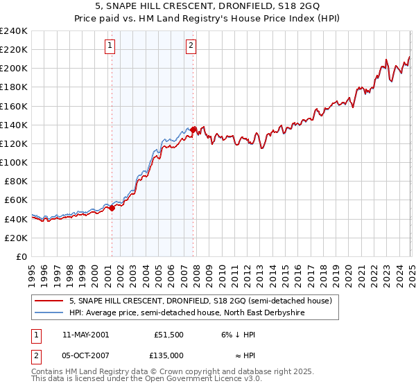 5, SNAPE HILL CRESCENT, DRONFIELD, S18 2GQ: Price paid vs HM Land Registry's House Price Index