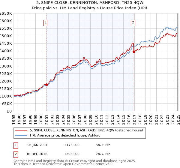 5, SNIPE CLOSE, KENNINGTON, ASHFORD, TN25 4QW: Price paid vs HM Land Registry's House Price Index