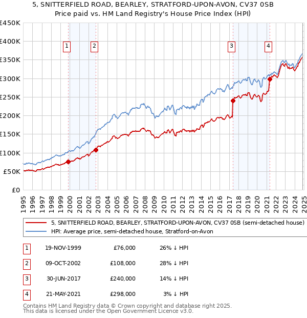 5, SNITTERFIELD ROAD, BEARLEY, STRATFORD-UPON-AVON, CV37 0SB: Price paid vs HM Land Registry's House Price Index