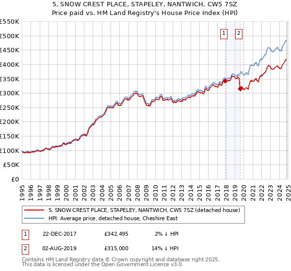 5, SNOW CREST PLACE, STAPELEY, NANTWICH, CW5 7SZ: Price paid vs HM Land Registry's House Price Index