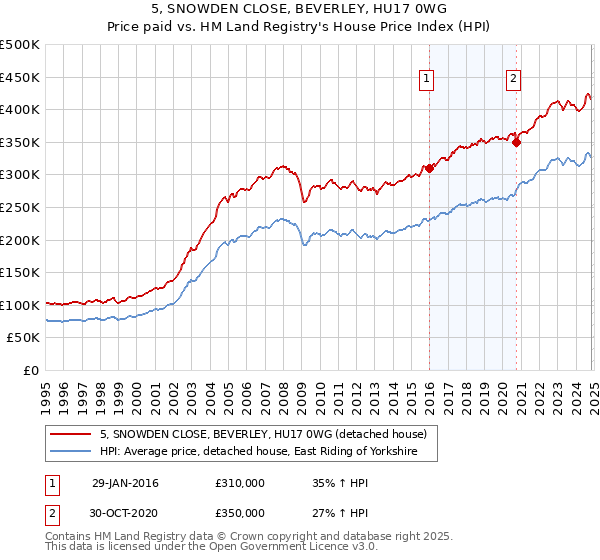 5, SNOWDEN CLOSE, BEVERLEY, HU17 0WG: Price paid vs HM Land Registry's House Price Index