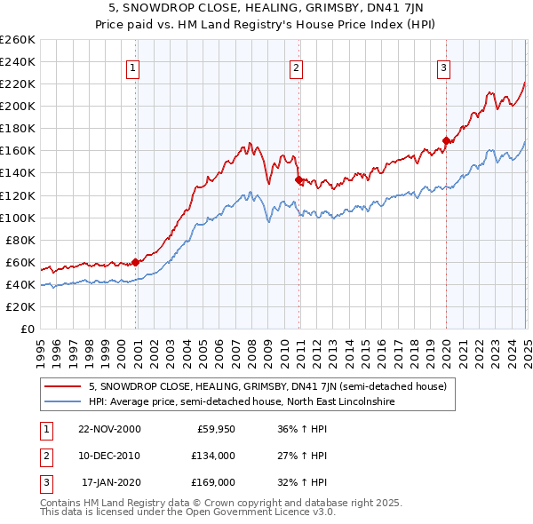 5, SNOWDROP CLOSE, HEALING, GRIMSBY, DN41 7JN: Price paid vs HM Land Registry's House Price Index