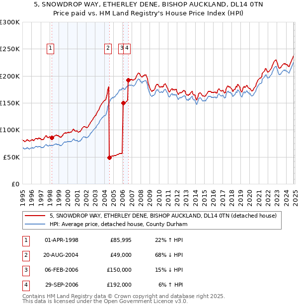 5, SNOWDROP WAY, ETHERLEY DENE, BISHOP AUCKLAND, DL14 0TN: Price paid vs HM Land Registry's House Price Index