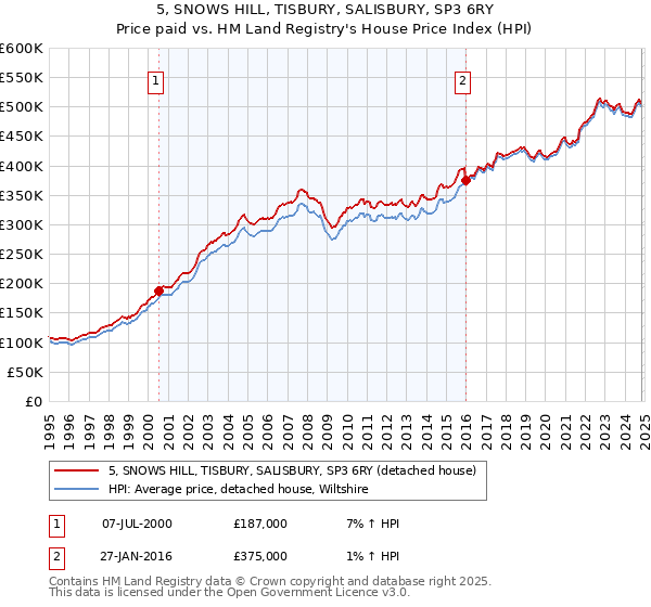 5, SNOWS HILL, TISBURY, SALISBURY, SP3 6RY: Price paid vs HM Land Registry's House Price Index