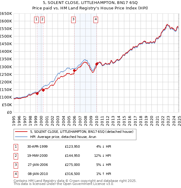 5, SOLENT CLOSE, LITTLEHAMPTON, BN17 6SQ: Price paid vs HM Land Registry's House Price Index