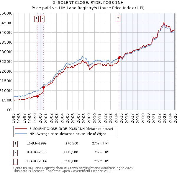 5, SOLENT CLOSE, RYDE, PO33 1NH: Price paid vs HM Land Registry's House Price Index