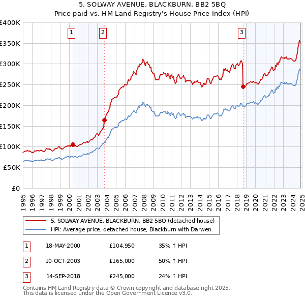 5, SOLWAY AVENUE, BLACKBURN, BB2 5BQ: Price paid vs HM Land Registry's House Price Index