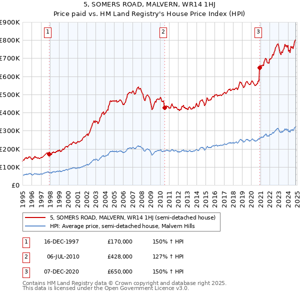 5, SOMERS ROAD, MALVERN, WR14 1HJ: Price paid vs HM Land Registry's House Price Index