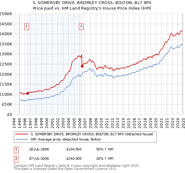 5, SOMERSBY DRIVE, BROMLEY CROSS, BOLTON, BL7 9PX: Price paid vs HM Land Registry's House Price Index